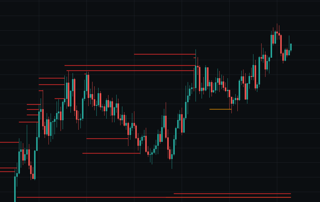 Liquidation zones